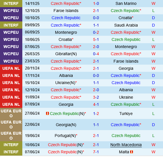 Séc vs Gibraltar Sec vs Gibraltar