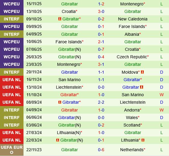 Séc vs Gibraltar Sec vs Gibraltar