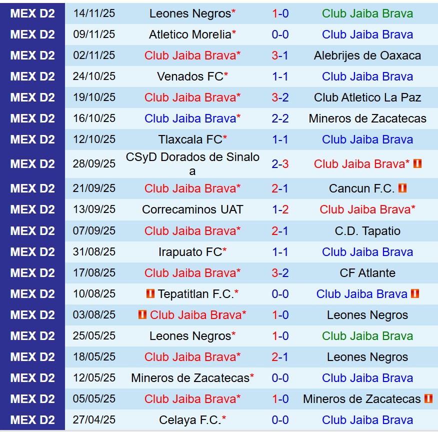 Nhận định Jaiba Brava vs Leones Negros 9h00 ngày 1711 (Hạng 2 Mexico) 1 Nhận định Jaiba Brava vs Leones Negros 9h00 ngày 1711 (Hạng 2 Mexico) 1