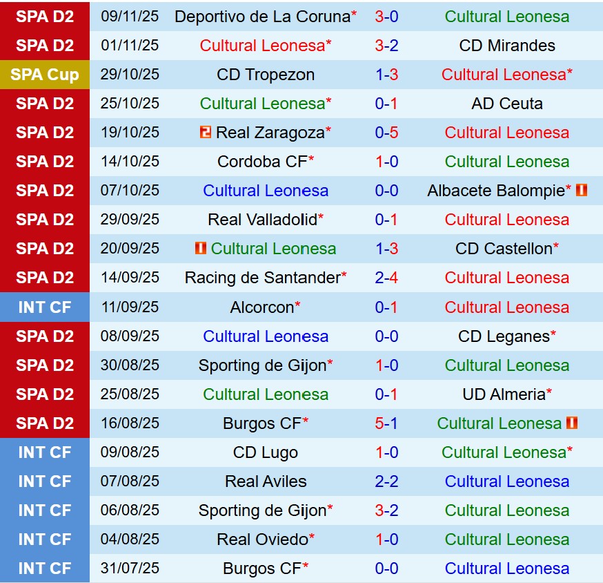Nhận định Leonesa vs Malaga 2h30 ngày 1811 (Hạng 2 TBN) 1 Nhận định Leonesa vs Malaga 2h30 ngày 1811 (Hạng 2 TBN) 1