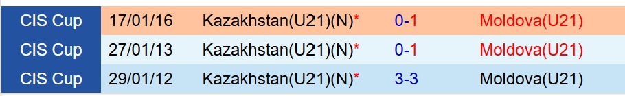 Nhận định U21 Kazakhstan vs U21 Moldova 21h30 ngày 1711 (Vòng loại U21 châu Âu) 1 Nhận định U21 Kazakhstan vs U21 Moldova 21h30 ngày 1711 (Vòng loại U21 châu Âu) 1