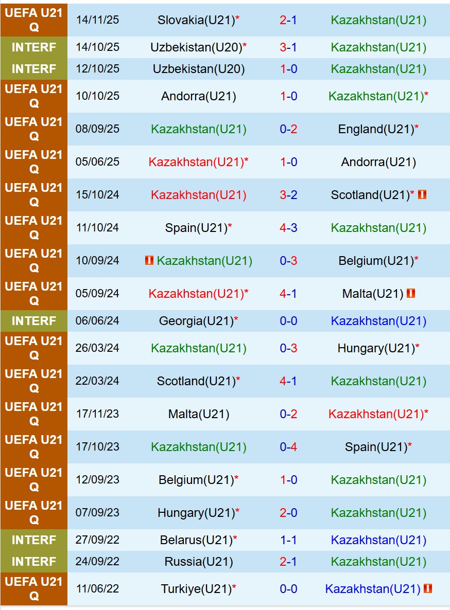 Nhận định U21 Kazakhstan vs U21 Moldova 21h30 ngày 1711 (Vòng loại U21 châu Âu) 2 Nhận định U21 Kazakhstan vs U21 Moldova 21h30 ngày 1711 (Vòng loại U21 châu Âu) 2