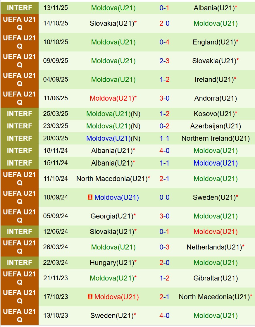 Nhận định U21 Kazakhstan vs U21 Moldova 21h30 ngày 1711 (Vòng loại U21 châu Âu) 3 Nhận định U21 Kazakhstan vs U21 Moldova 21h30 ngày 1711 (Vòng loại U21 châu Âu) 3