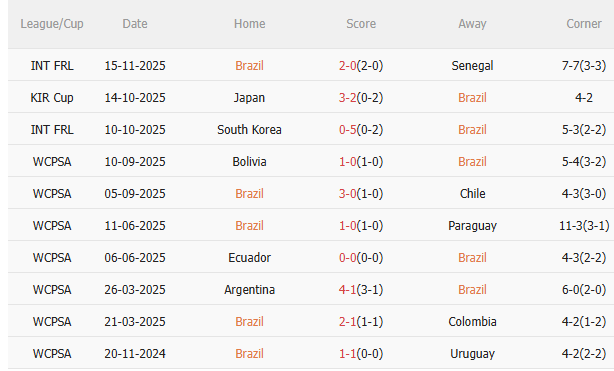 Nhận định Brazil vs Tunisia (2h30 ngày 1911) Không dễ thắng cách biệt 3 Nhận định Brazil vs Tunisia (2h30 ngày 1911) Không dễ thắng cách biệt 3