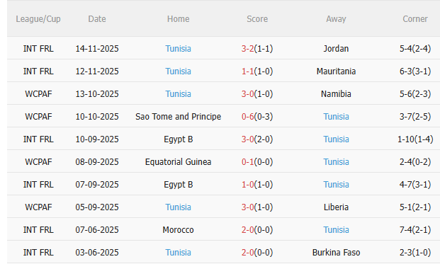 Nhận định Brazil vs Tunisia (2h30 ngày 1911) Không dễ thắng cách biệt 4 Nhận định Brazil vs Tunisia (2h30 ngày 1911) Không dễ thắng cách biệt 4