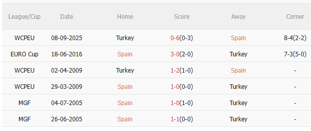 Nhận định Tây Ban Nha vs Thổ Nhĩ Kỳ (2h45 ngày 1911) Vé đi World Cup cho Bò tót 5 Nhận định Tây Ban Nha vs Thổ Nhĩ Kỳ (2h45 ngày 1911) Vé đi World Cup cho Bò tót 5