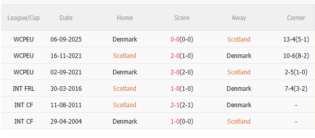 Nhận định Scotland vs Đan Mạch (2h45 ngày 1911) Siêu kịch tính, siêu hấp dẫn 5 Nhận định Scotland vs Đan Mạch (2h45 ngày 1911) Siêu kịch tính, siêu hấp dẫn 5