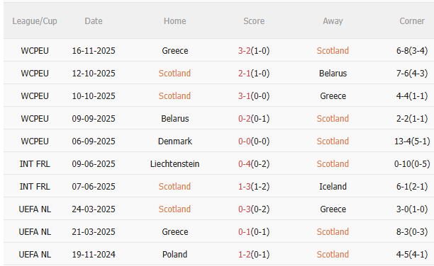 Nhận định Scotland vs Đan Mạch (2h45 ngày 1911) Siêu kịch tính, siêu hấp dẫn 3 Nhận định Scotland vs Đan Mạch (2h45 ngày 1911) Siêu kịch tính, siêu hấp dẫn 3