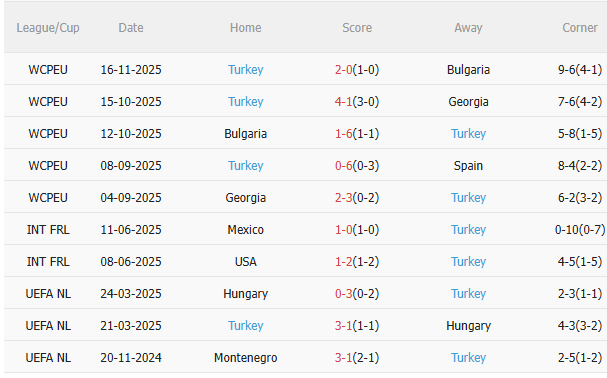 Nhận định Tây Ban Nha vs Thổ Nhĩ Kỳ (2h45 ngày 1911) Vé đi World Cup cho Bò tót 4 Nhận định Tây Ban Nha vs Thổ Nhĩ Kỳ (2h45 ngày 1911) Vé đi World Cup cho Bò tót 4