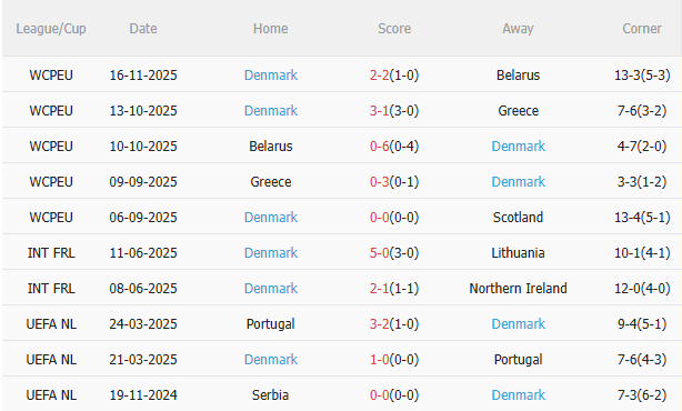 Nhận định Scotland vs Đan Mạch (2h45 ngày 1911) Siêu kịch tính, siêu hấp dẫn 4 Nhận định Scotland vs Đan Mạch (2h45 ngày 1911) Siêu kịch tính, siêu hấp dẫn 4