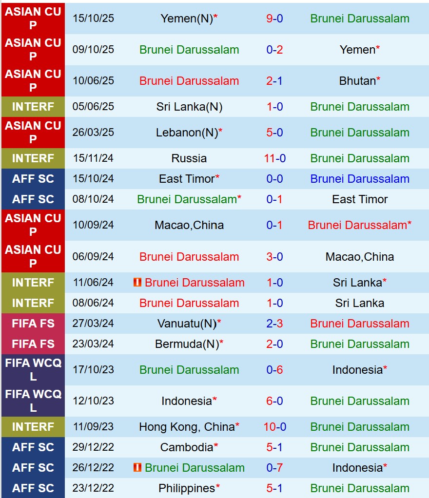 Nhận định Brunei vs Lebanon 19h15 ngày 1811 (Vòng loại Asian Cup 2027) 2 Nhận định Brunei vs Lebanon 19h15 ngày 1811 (Vòng loại Asian Cup 2027) 2