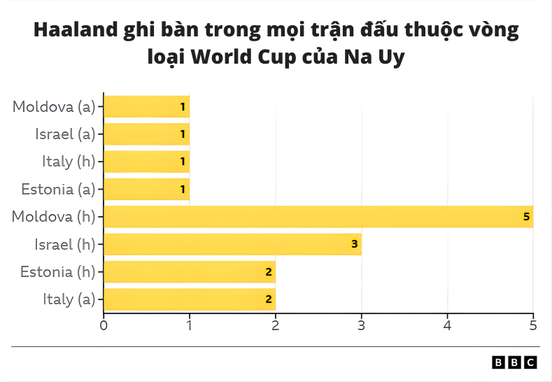 Cách Erling Haaland đưa Na Uy tới World Cup 1 Cách Erling Haaland đưa Na Uy tới World Cup 1