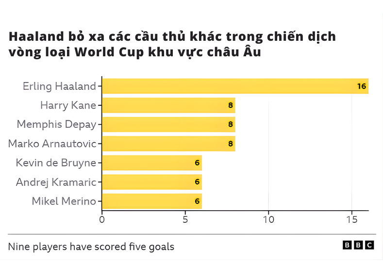 Cách Erling Haaland đưa Na Uy tới World Cup 3 Cách Erling Haaland đưa Na Uy tới World Cup 3