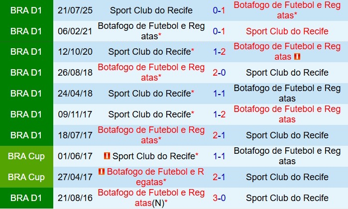 Nhận định Botafogo vs Sport Recife 6h30 ngày 1911 (VĐQG Brazil 2025) 1