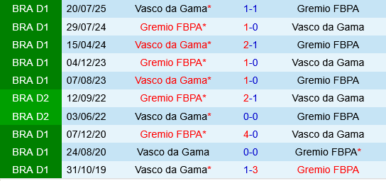 Gremio vs Vasco da Gama Gremio vs Vasco da Gama