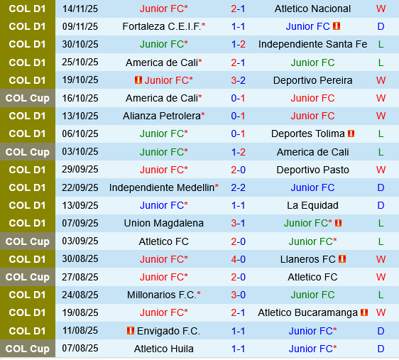 Junior Barranquilla vs Independiente Medellin