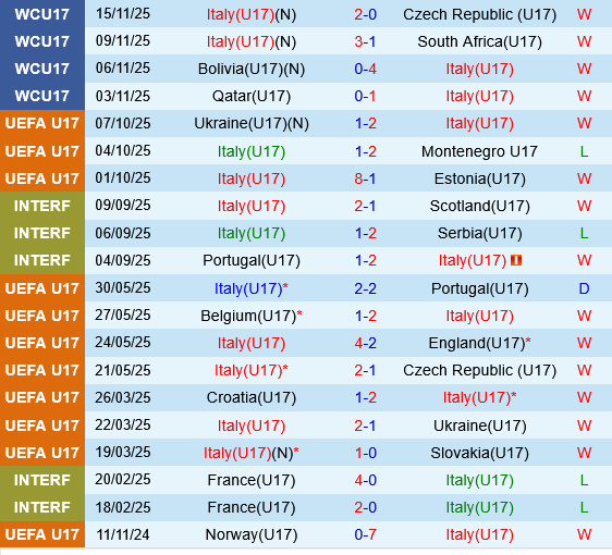U17 Italia vs U17 Uzbekistan U17 Italia vs U17 Uzbekistan