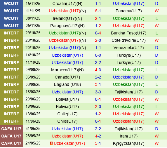 U17 Italia vs U17 Uzbekistan U17 Italia vs U17 Uzbekistan