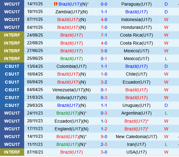 U17 Pháp vs U17 Brazil U17 Phap vs U17 Brazil