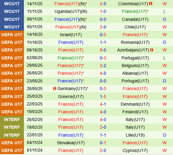 U17 Pháp vs U17 Brazil U17 Phap vs U17 Brazil