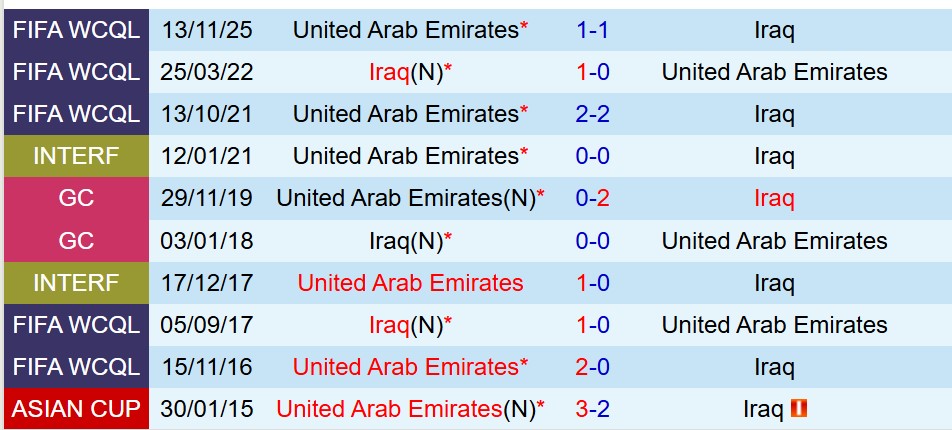 Nhận định Iraq vs UAE 23h30 ngày 1811 (Vòng loại World Cup 2026) 1