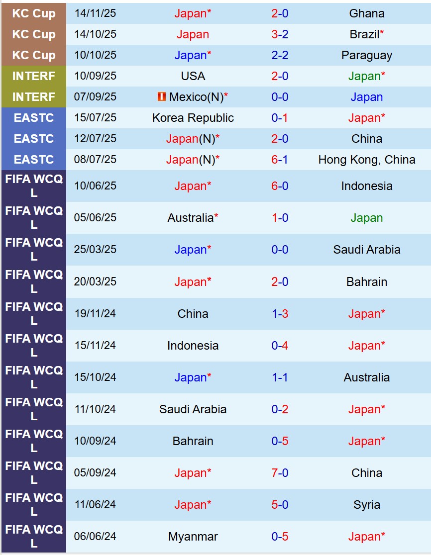 Nhận định Nhật Bản vs Bolivia 17h15 ngày 1811 (Giao hữu Quốc tế) 2 Nhận định Nhật Bản vs Bolivia 17h15 ngày 1811 (Giao hữu Quốc tế) 2