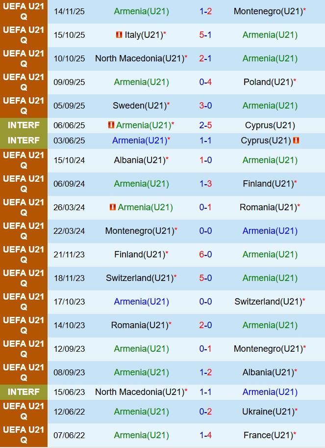 Nhận định U21 Armenia vs U21 Thụy Điển 18h00 ngày 1811 (Vòng loại U21 châu Âu 2025) 2