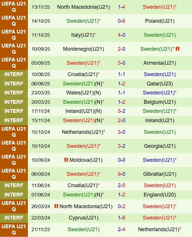 Nhận định U21 Armenia vs U21 Thụy Điển 18h00 ngày 1811 (Vòng loại U21 châu Âu 2025) 3