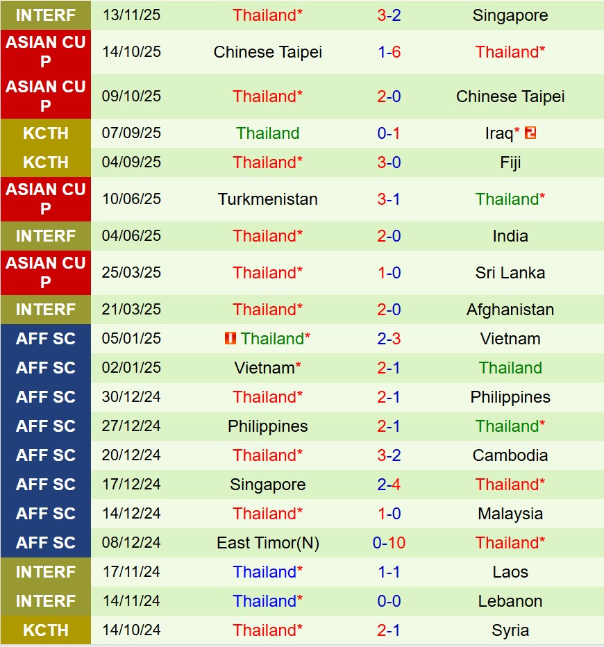 Nhận định Sri Lanka vs Thái Lan 17h15 ngày 1811 (Vòng loại Asian Cup 2027) 3 Nhận định Sri Lanka vs Thái Lan 17h15 ngày 1811 (Vòng loại Asian Cup 2027) 3