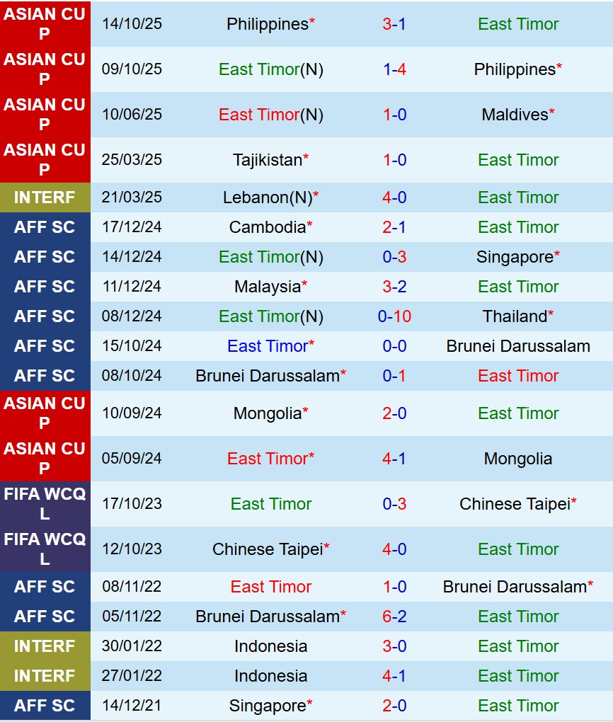 Nhận định Timor-Leste vs Tajikistan 13h30 ngày 1811 (Vòng loại Asian Cup 2027) 2