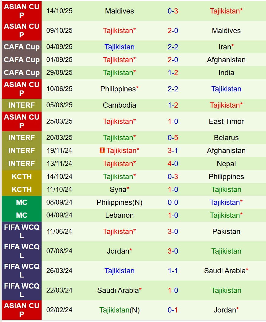 Nhận định Timor-Leste vs Tajikistan 13h30 ngày 1811 (Vòng loại Asian Cup 2027) 3