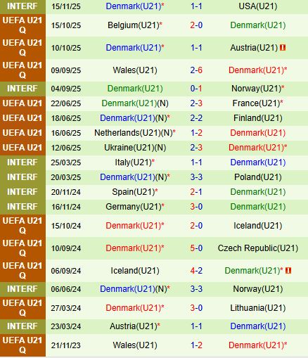 Nhận định U21 Belarus vs U21 Đan Mạch 21h00 ngày 1811 (Vòng loại U21 châu Âu) 3