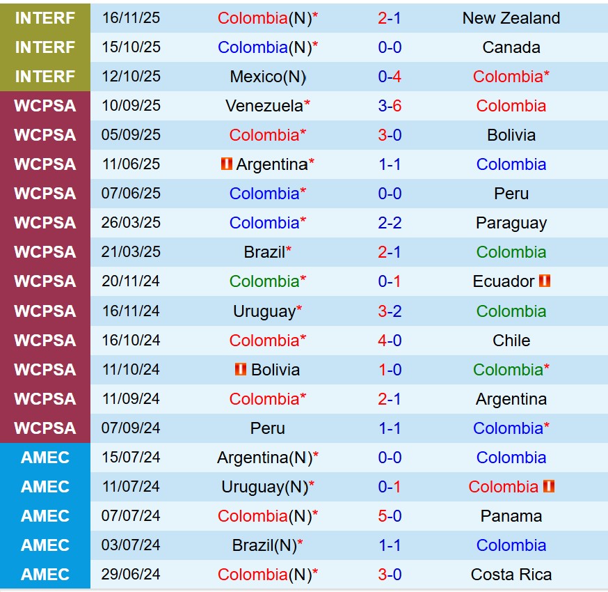 Nhận định Colombia vs Australia 8h00 ngày 1911 (Giao hữu Quốc tế) 2 Nhận định Colombia vs Australia 8h00 ngày 1911 (Giao hữu Quốc tế) 2