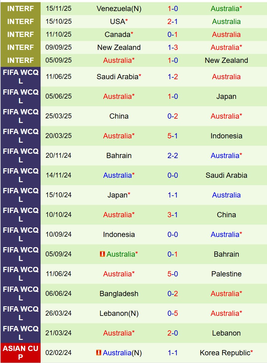 Nhận định Colombia vs Australia 8h00 ngày 1911 (Giao hữu Quốc tế) 3 Nhận định Colombia vs Australia 8h00 ngày 1911 (Giao hữu Quốc tế) 3