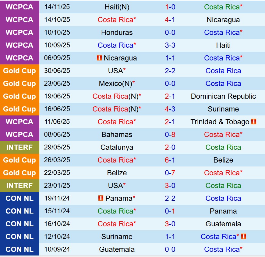 Nhận định Costa Rica vs Honduras 8h00 ngày 1911 (Vòng loại World Cup 2026) 2 Nhận định Costa Rica vs Honduras 8h00 ngày 1911 (Vòng loại World Cup 2026) 2