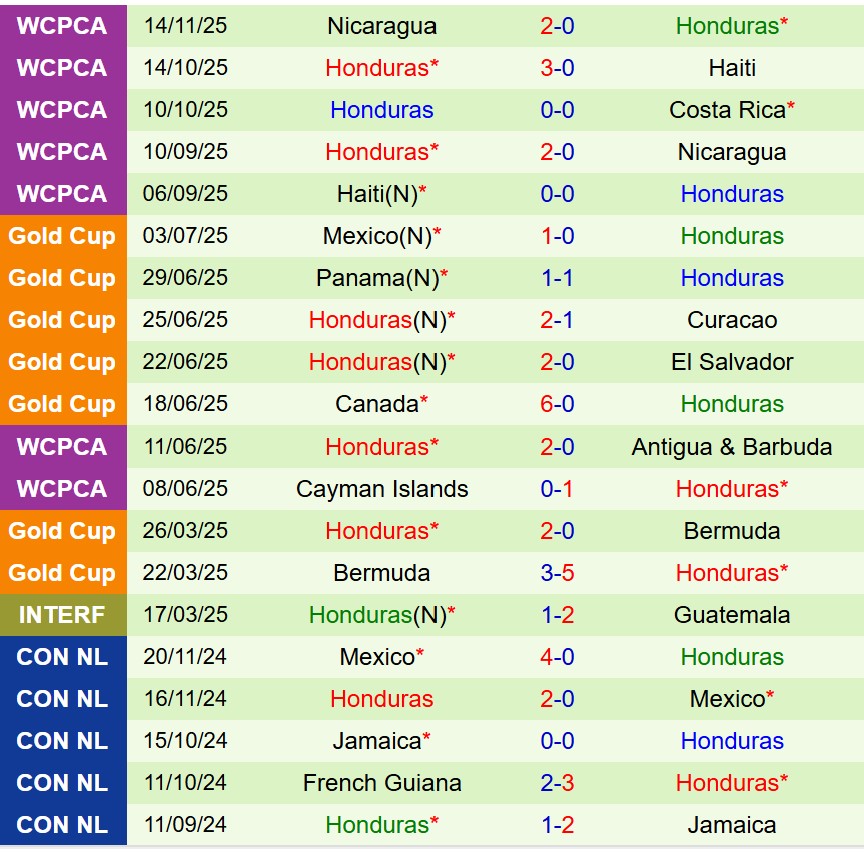 Nhận định Costa Rica vs Honduras 8h00 ngày 1911 (Vòng loại World Cup 2026) 3 Nhận định Costa Rica vs Honduras 8h00 ngày 1911 (Vòng loại World Cup 2026) 3