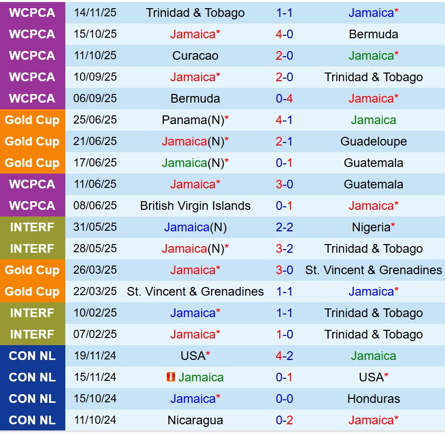 Nhận định Jamaica vs Curacao 8h00 ngày 1911 (Vòng loại World Cup 2026) 2