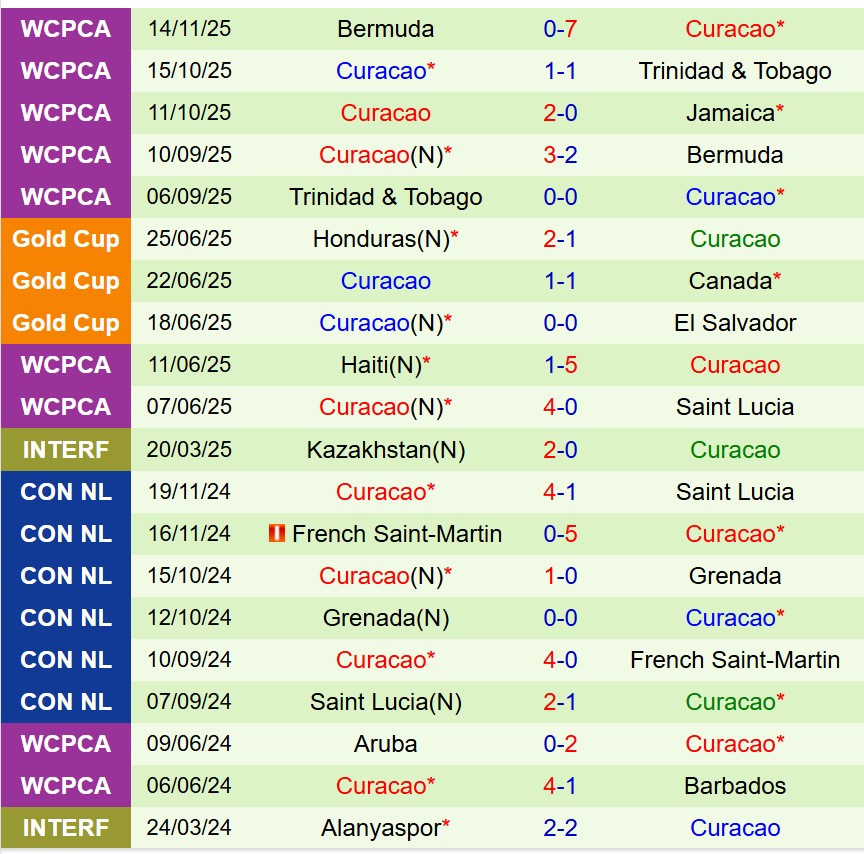Nhận định Jamaica vs Curacao 8h00 ngày 1911 (Vòng loại World Cup 2026) 3