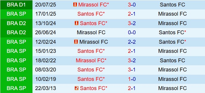 Nhận định Santos vs Mirassol 7h30 ngày 2011 (VĐQG Brazil 2025) 1
