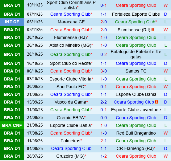 Ceara vs Internacional