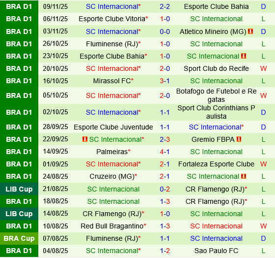 Ceara vs Internacional