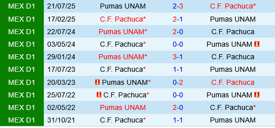 Pachuca vs Pumas UNAM