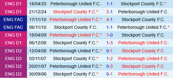 Peterborough vs Stockport