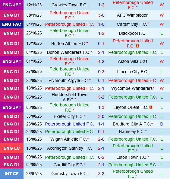 Peterborough vs Stockport
