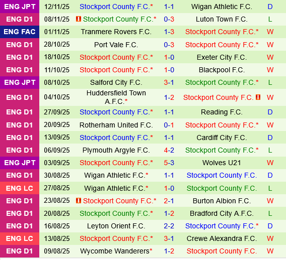 Peterborough vs Stockport