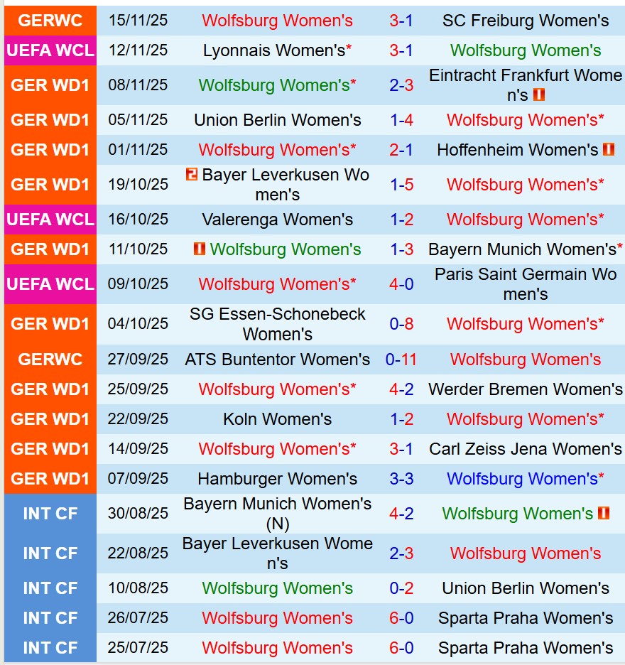 Nhận định Nữ Wolfsburg vs Nữ Man United 0h45 ngày 2011 (Champions League Nữ) 1