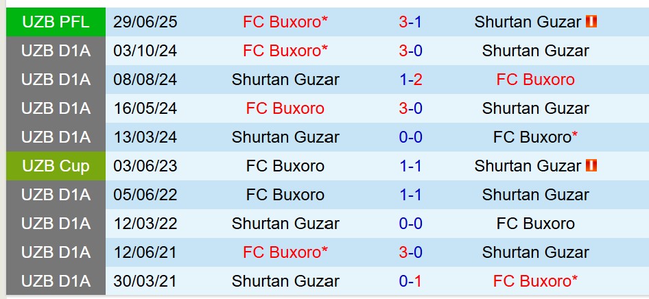 Nhận định Shurtan Guzor vs Buxoro 17h00 ngày 1911 (VĐQG Uzbekistan) 1