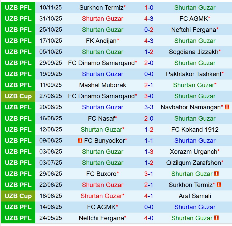 Nhận định Shurtan Guzor vs Buxoro 17h00 ngày 1911 (VĐQG Uzbekistan) 2