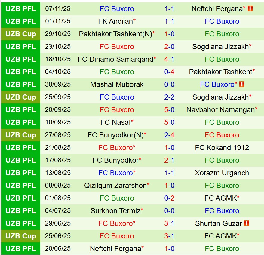 Nhận định Shurtan Guzor vs Buxoro 17h00 ngày 1911 (VĐQG Uzbekistan) 3