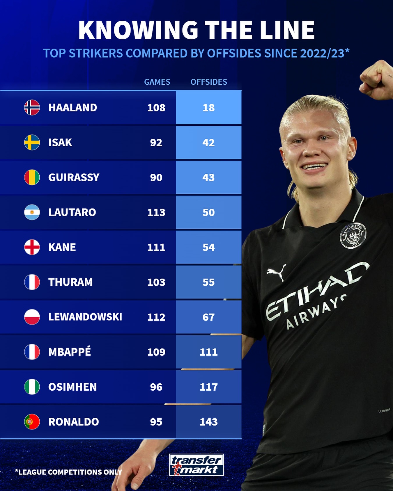 VIDEO Erling Haaland Tôi ghét việt vị! 1